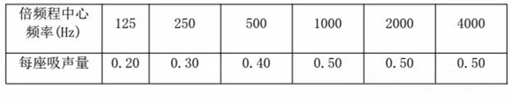 順德宏晟國(guó)際影城座椅吸聲性能表 順德宏晟國(guó)際影城座椅吸聲性能表