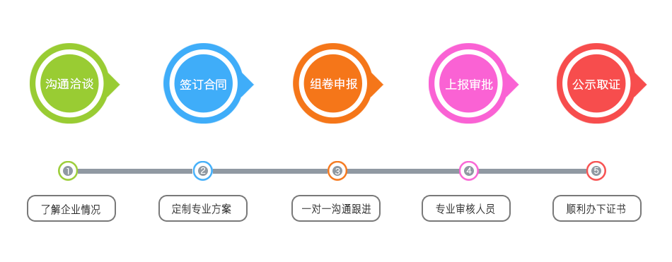建筑裝飾工程專項設計資質辦理流程